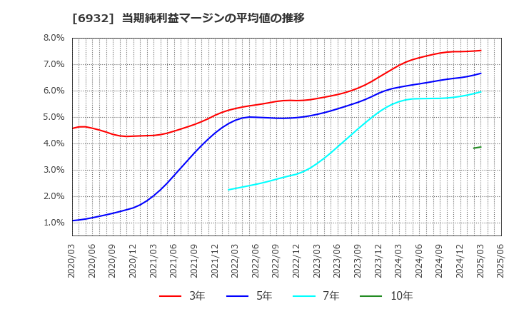 6932 (株)遠藤照明: 当期純利益マージンの平均値の推移