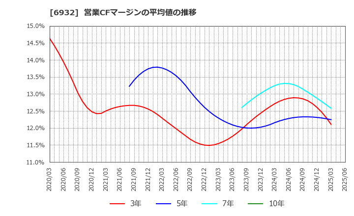 6932 (株)遠藤照明: 営業CFマージンの平均値の推移