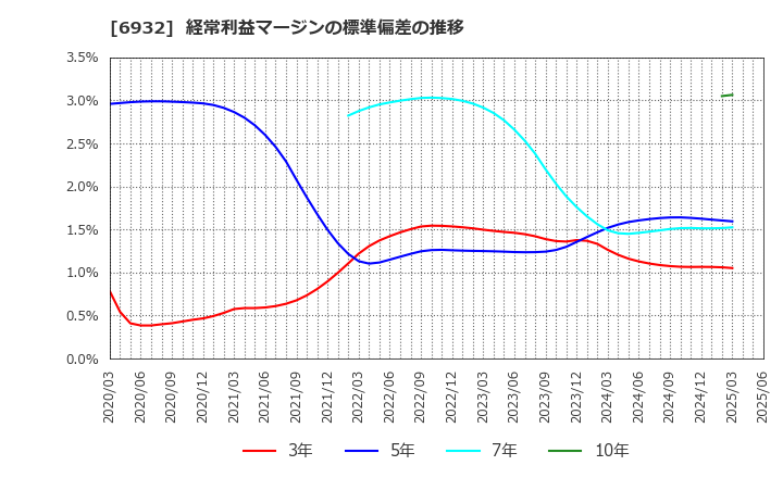 6932 (株)遠藤照明: 経常利益マージンの標準偏差の推移