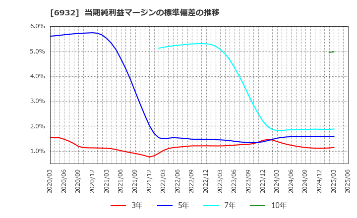 6932 (株)遠藤照明: 当期純利益マージンの標準偏差の推移