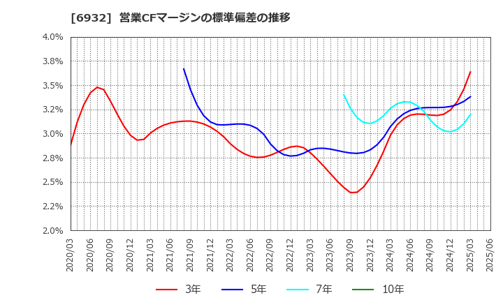 6932 (株)遠藤照明: 営業CFマージンの標準偏差の推移