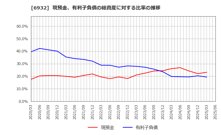 6932 (株)遠藤照明: 現預金、有利子負債の総資産に対する比率の推移