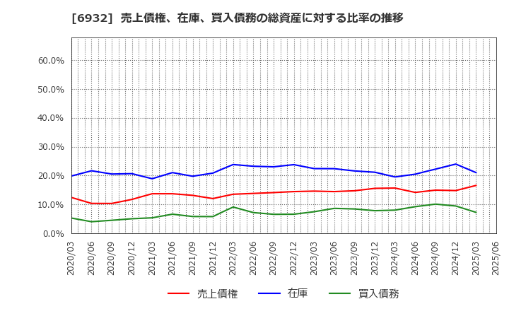 6932 (株)遠藤照明: 売上債権、在庫、買入債務の総資産に対する比率の推移