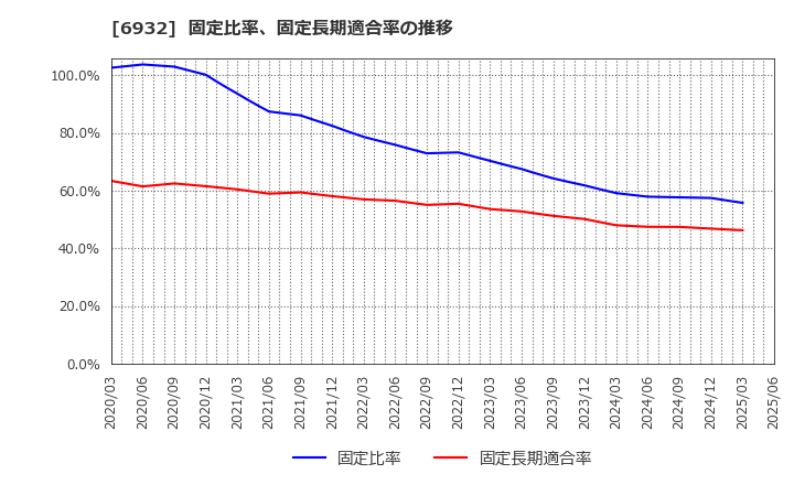 6932 (株)遠藤照明: 固定比率、固定長期適合率の推移