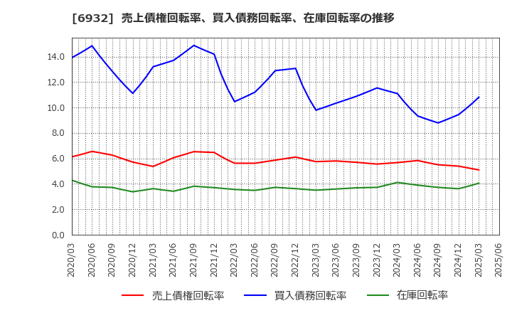 6932 (株)遠藤照明: 売上債権回転率、買入債務回転率、在庫回転率の推移