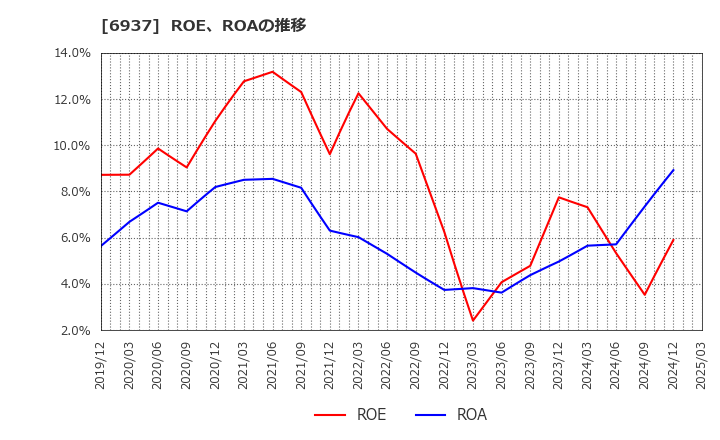 6937 古河電池(株): ROE、ROAの推移