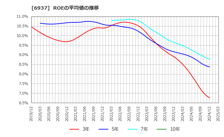 6937 古河電池(株): ROEの平均値の推移