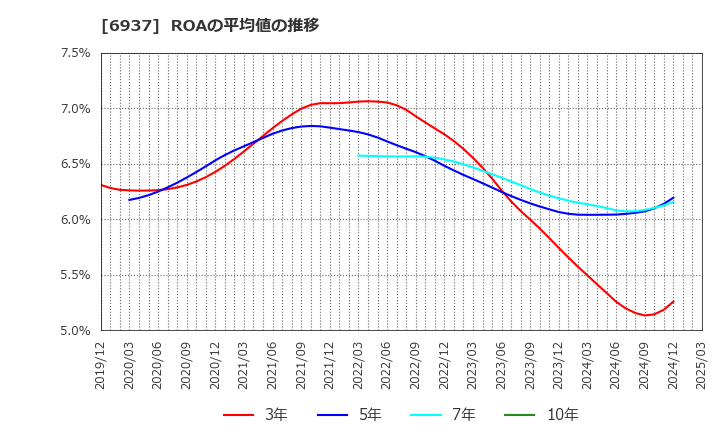 6937 古河電池(株): ROAの平均値の推移