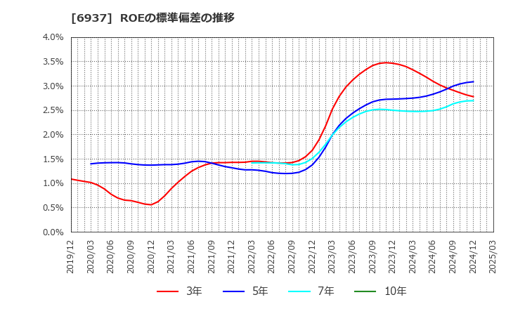 6937 古河電池(株): ROEの標準偏差の推移