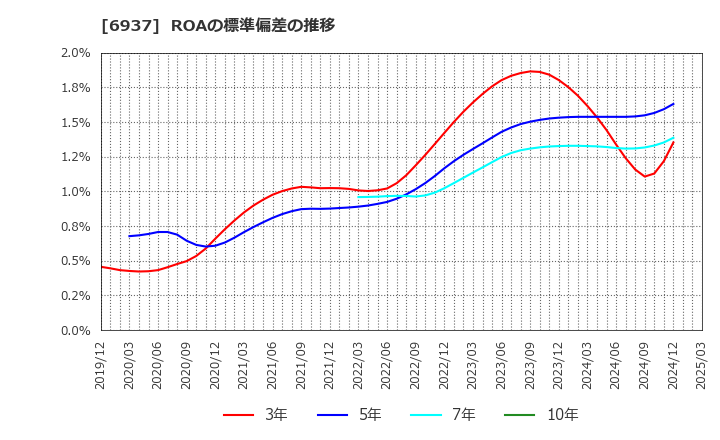 6937 古河電池(株): ROAの標準偏差の推移