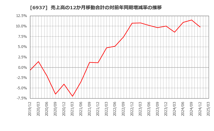 6937 古河電池(株): 売上高の12か月移動合計の対前年同期増減率の推移