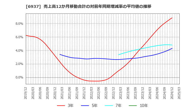 6937 古河電池(株): 売上高12か月移動合計の対前年同期増減率の平均値の推移
