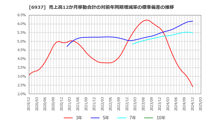 6937 古河電池(株): 売上高12か月移動合計の対前年同期増減率の標準偏差の推移