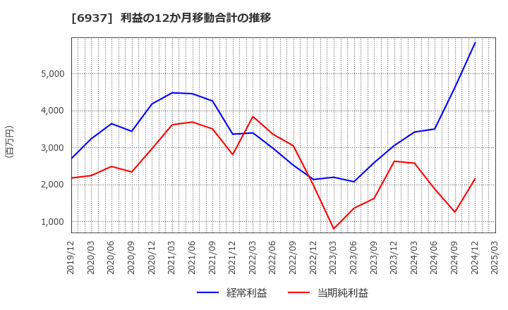 6937 古河電池(株): 利益の12か月移動合計の推移