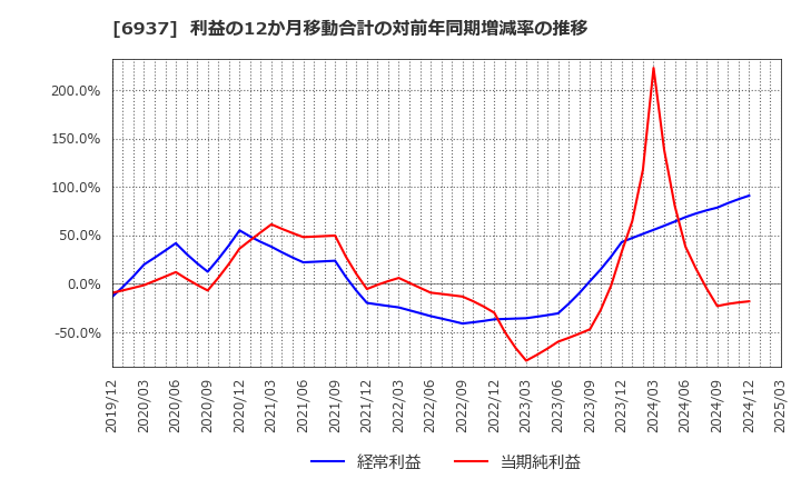 6937 古河電池(株): 利益の12か月移動合計の対前年同期増減率の推移