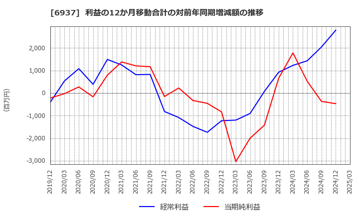 6937 古河電池(株): 利益の12か月移動合計の対前年同期増減額の推移