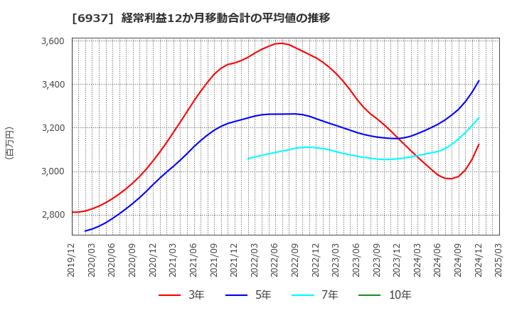 6937 古河電池(株): 経常利益12か月移動合計の平均値の推移