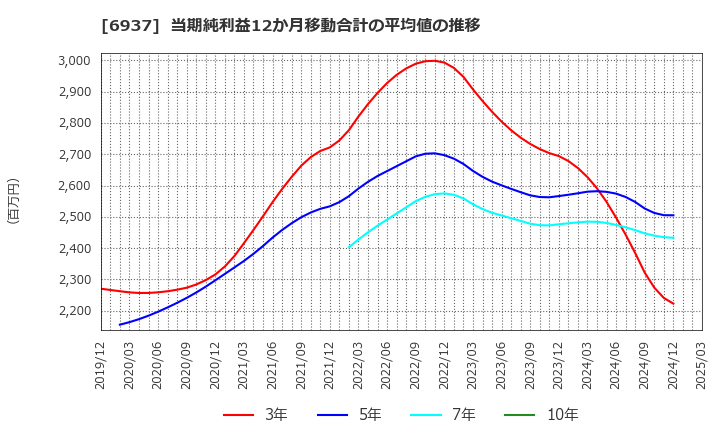 6937 古河電池(株): 当期純利益12か月移動合計の平均値の推移