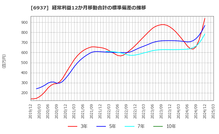 6937 古河電池(株): 経常利益12か月移動合計の標準偏差の推移