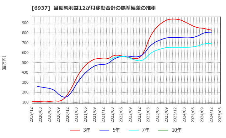 6937 古河電池(株): 当期純利益12か月移動合計の標準偏差の推移