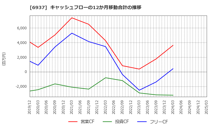 6937 古河電池(株): キャッシュフローの12か月移動合計の推移