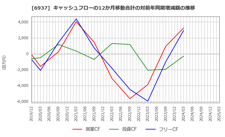 6937 古河電池(株): キャッシュフローの12か月移動合計の対前年同期増減額の推移