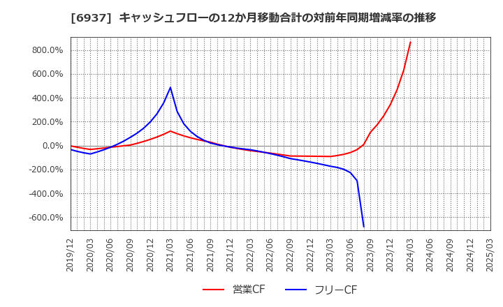 6937 古河電池(株): キャッシュフローの12か月移動合計の対前年同期増減率の推移