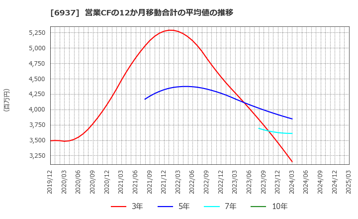 6937 古河電池(株): 営業CFの12か月移動合計の平均値の推移