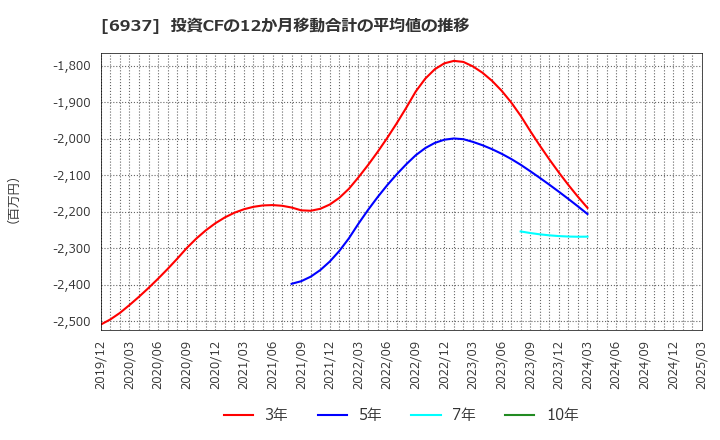 6937 古河電池(株): 投資CFの12か月移動合計の平均値の推移