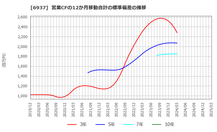 6937 古河電池(株): 営業CFの12か月移動合計の標準偏差の推移