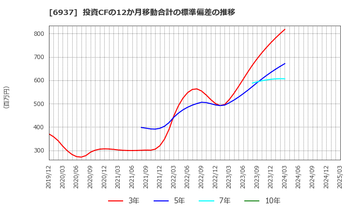 6937 古河電池(株): 投資CFの12か月移動合計の標準偏差の推移