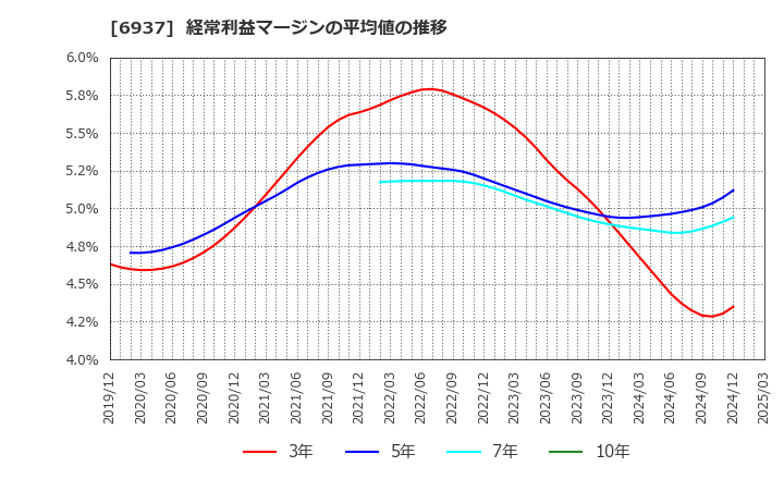 6937 古河電池(株): 経常利益マージンの平均値の推移