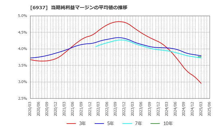6937 古河電池(株): 当期純利益マージンの平均値の推移