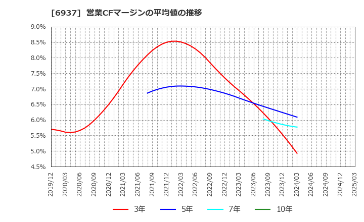 6937 古河電池(株): 営業CFマージンの平均値の推移
