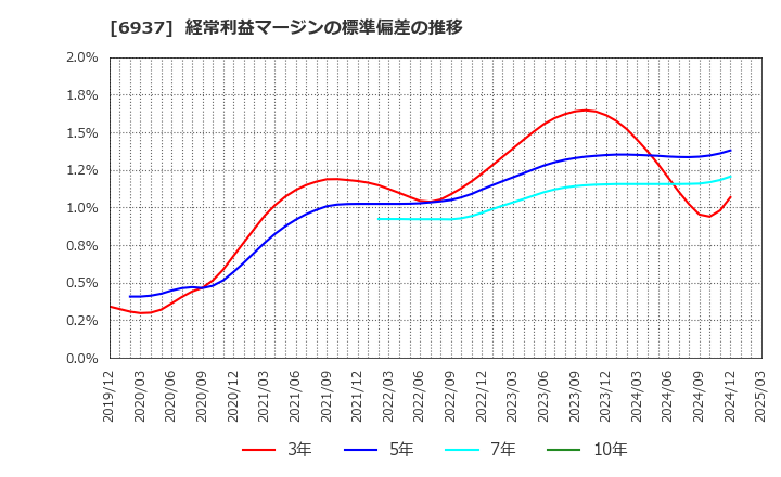 6937 古河電池(株): 経常利益マージンの標準偏差の推移