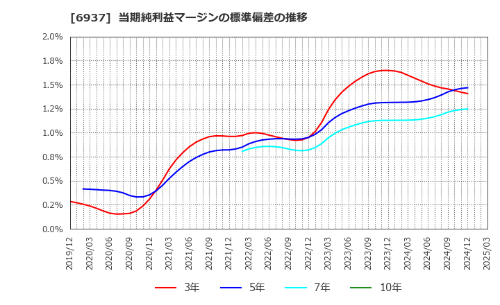 6937 古河電池(株): 当期純利益マージンの標準偏差の推移