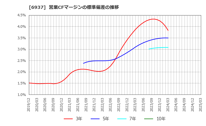 6937 古河電池(株): 営業CFマージンの標準偏差の推移