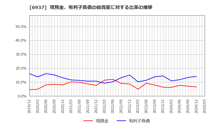 6937 古河電池(株): 現預金、有利子負債の総資産に対する比率の推移