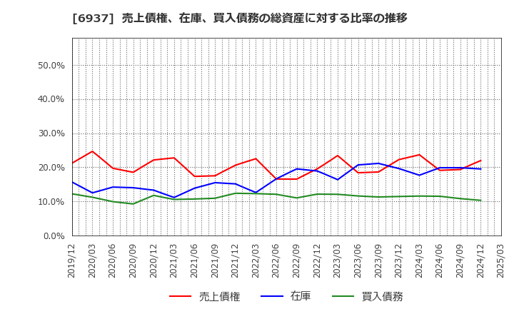 6937 古河電池(株): 売上債権、在庫、買入債務の総資産に対する比率の推移