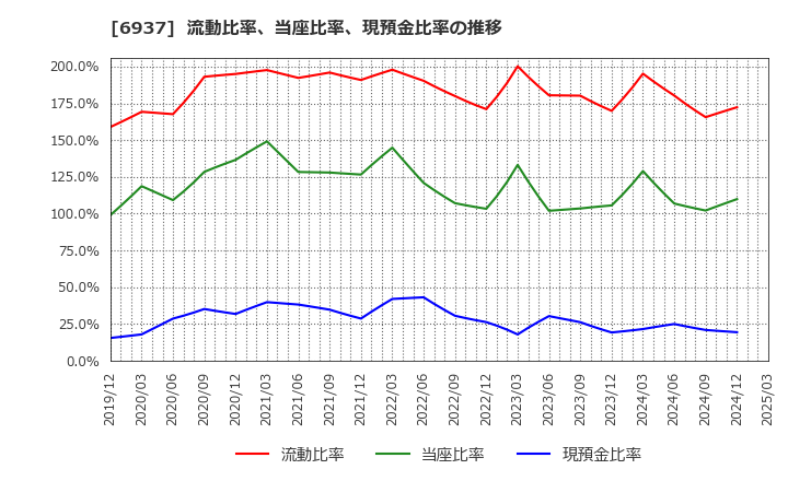 6937 古河電池(株): 流動比率、当座比率、現預金比率の推移