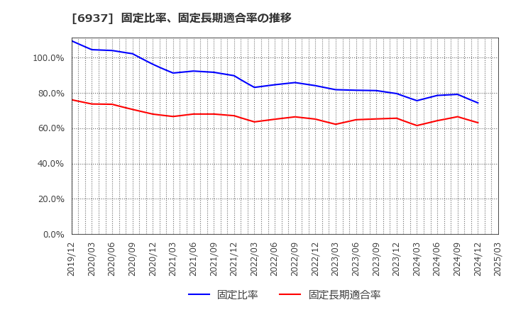 6937 古河電池(株): 固定比率、固定長期適合率の推移