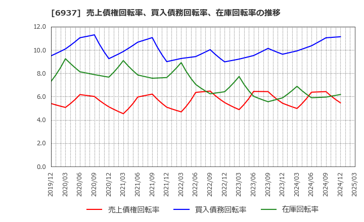 6937 古河電池(株): 売上債権回転率、買入債務回転率、在庫回転率の推移