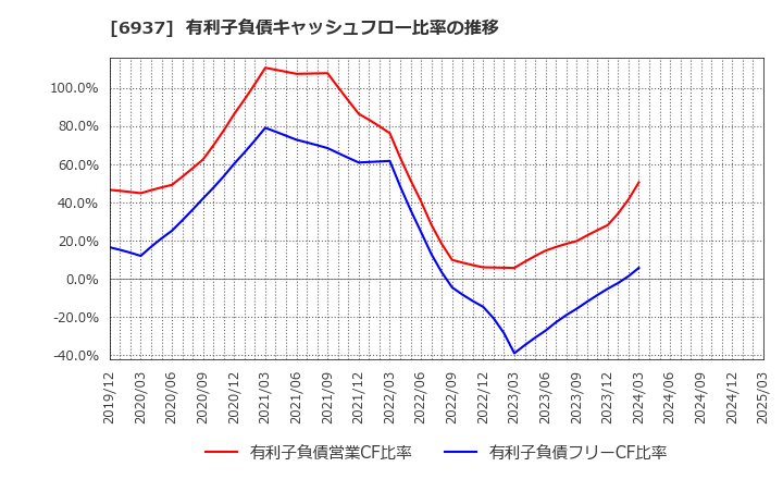 6937 古河電池(株): 有利子負債キャッシュフロー比率の推移