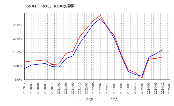 6941 山一電機(株): ROE、ROAの推移