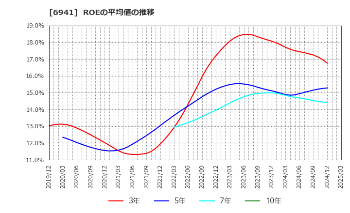 6941 山一電機(株): ROEの平均値の推移