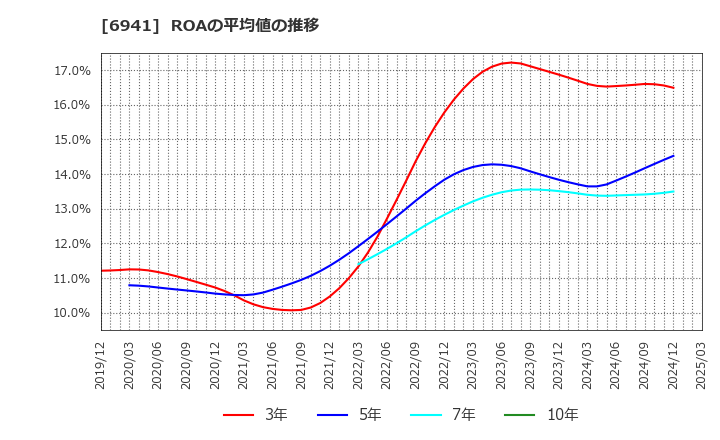 6941 山一電機(株): ROAの平均値の推移