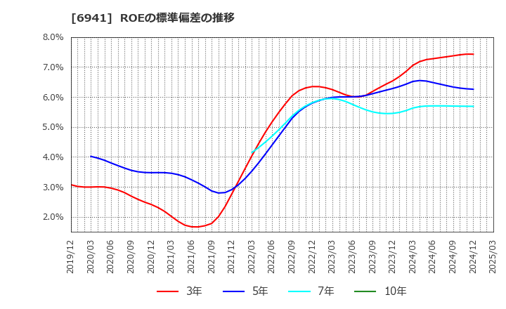 6941 山一電機(株): ROEの標準偏差の推移