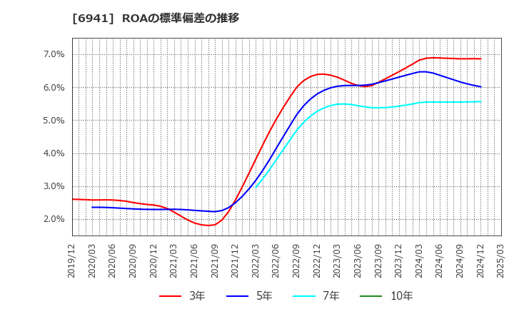 6941 山一電機(株): ROAの標準偏差の推移