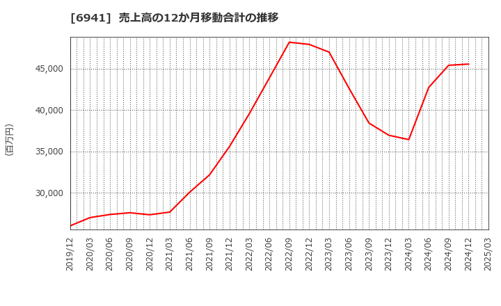 6941 山一電機(株): 売上高の12か月移動合計の推移
