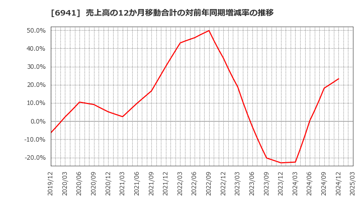 6941 山一電機(株): 売上高の12か月移動合計の対前年同期増減率の推移